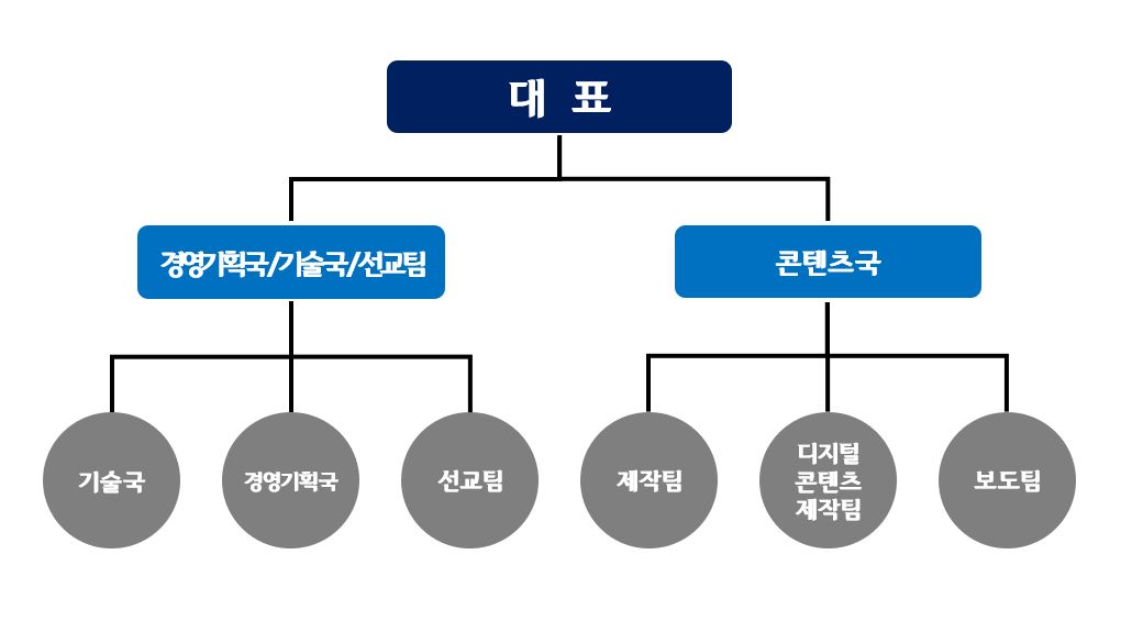 조직도